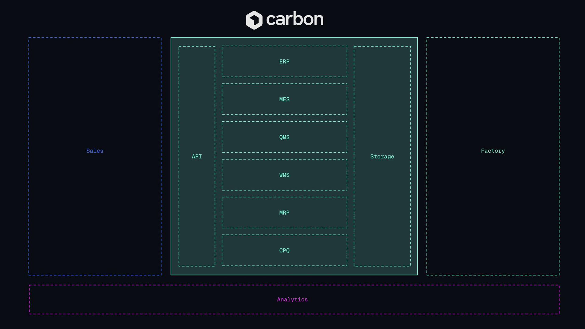 Carbon ERP