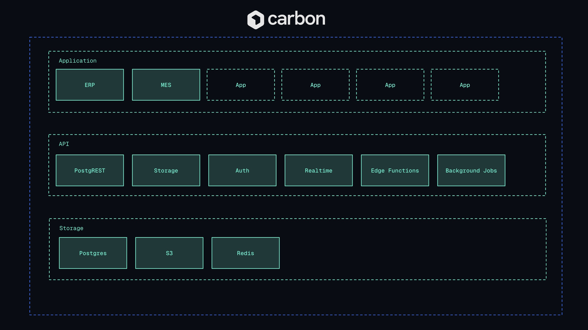Carbon ERP