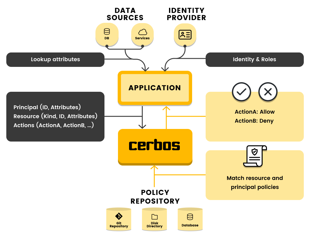 Cerbos