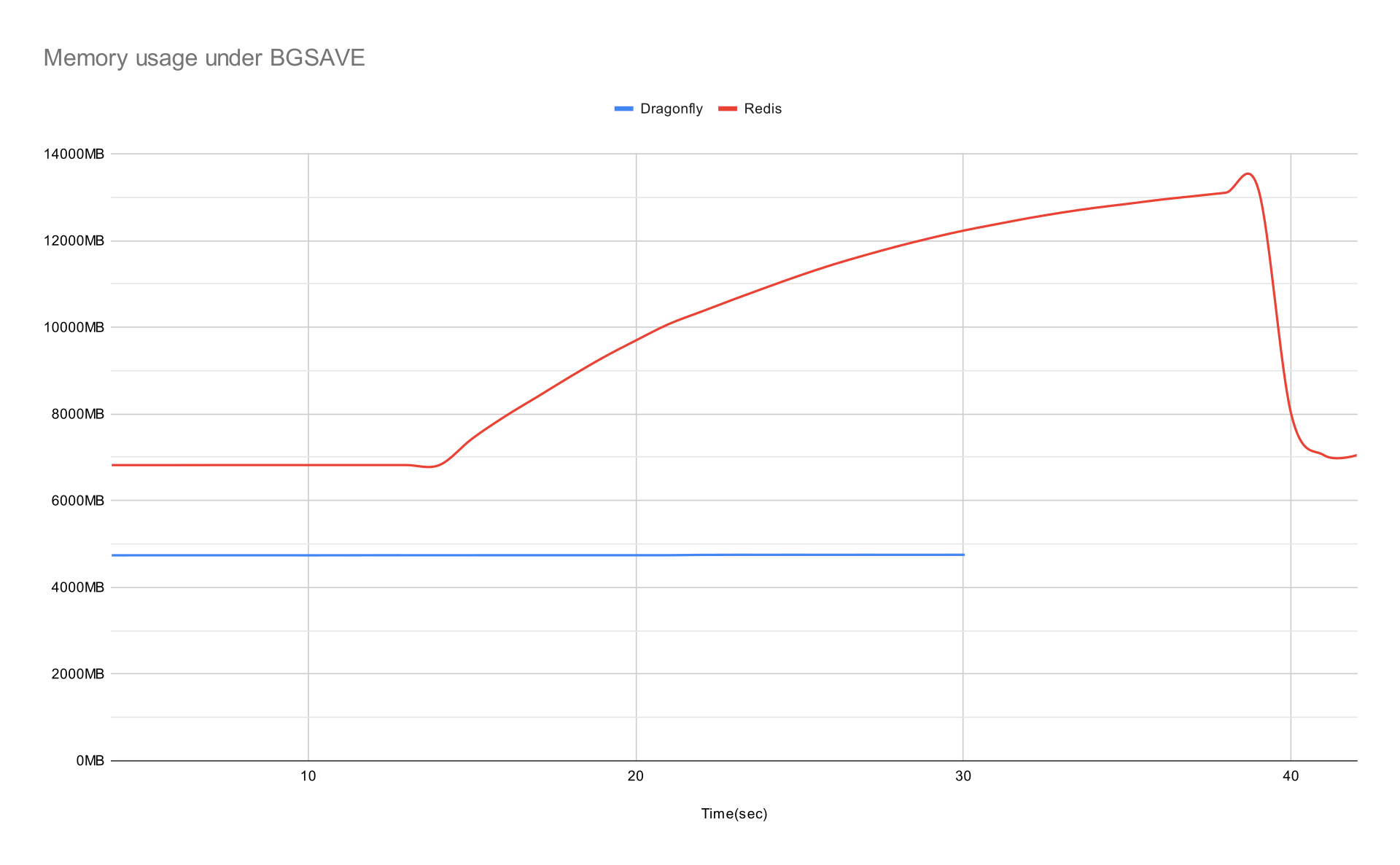 DragonflyDB