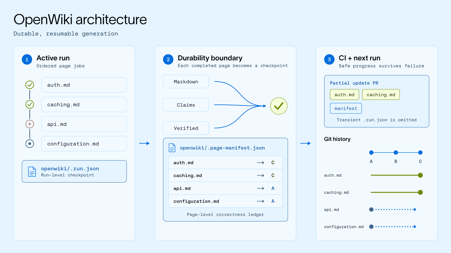 OpenWiki