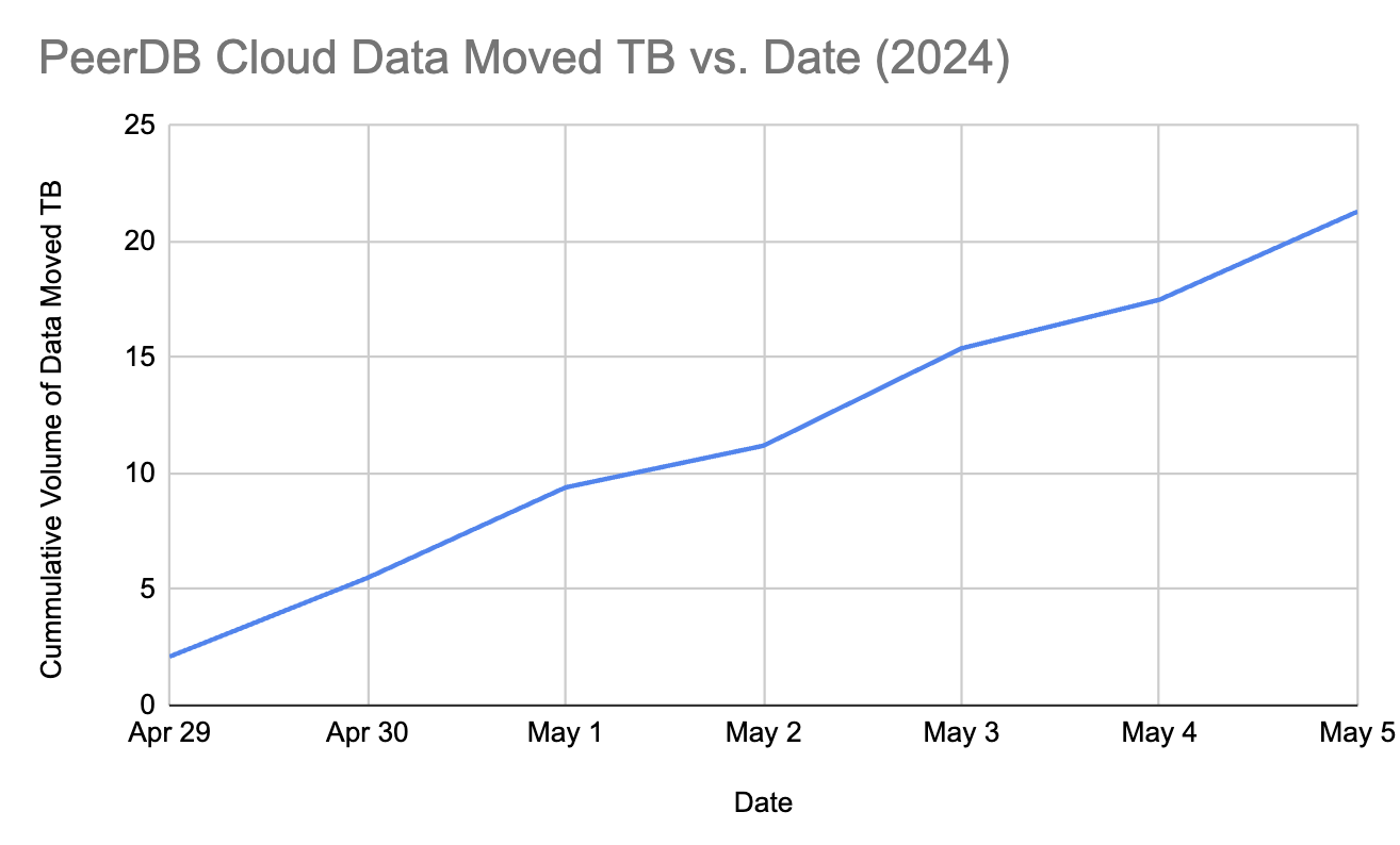 PeerDB
