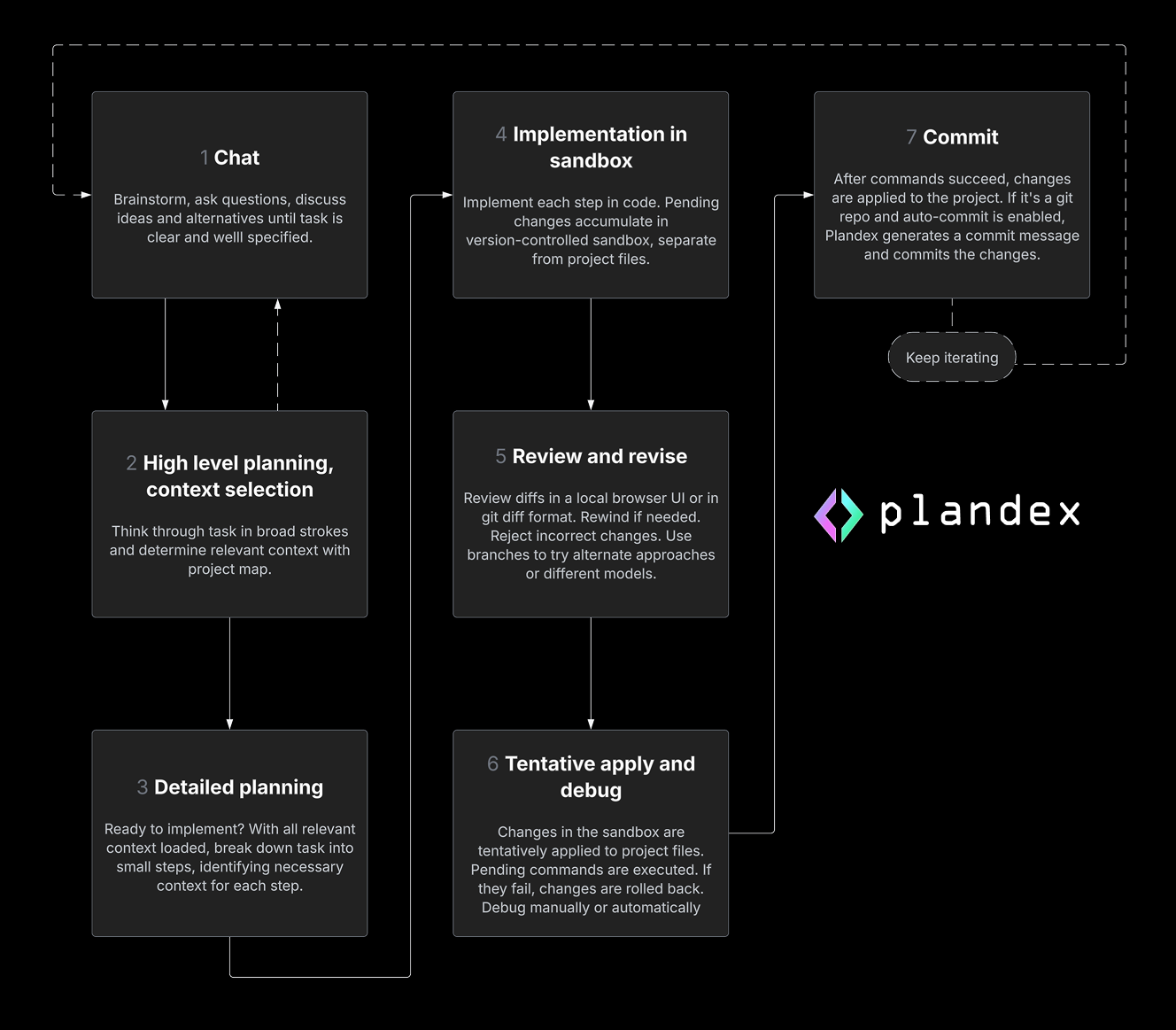 Plandex