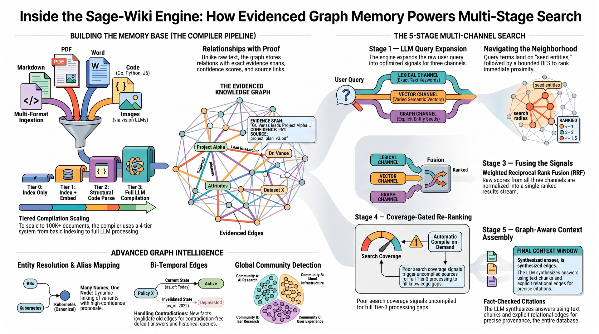 Sage Wiki