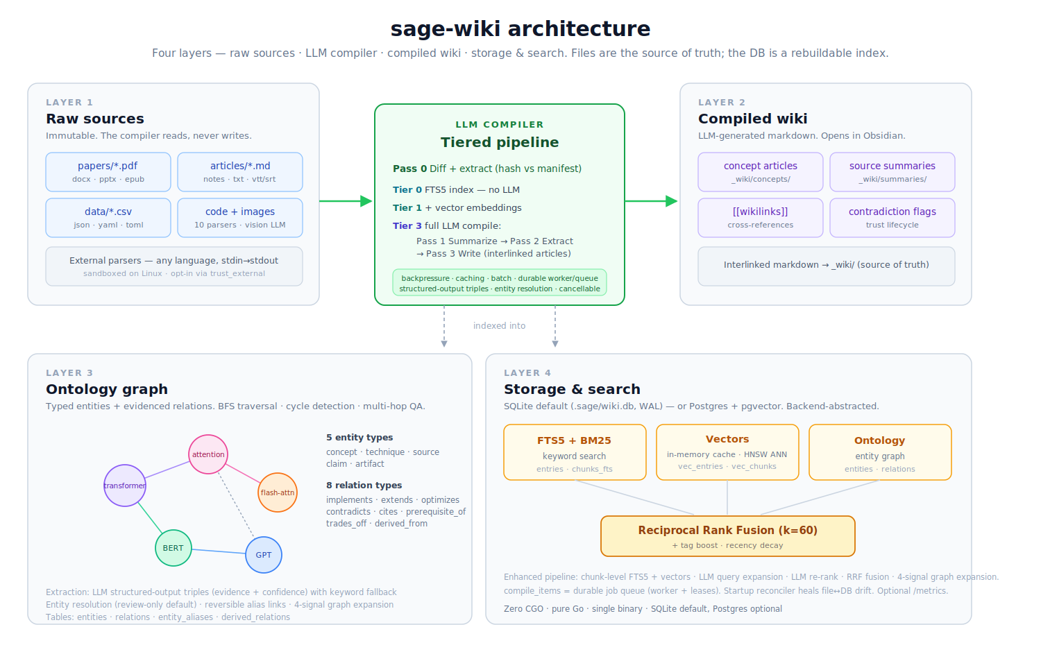 Sage Wiki