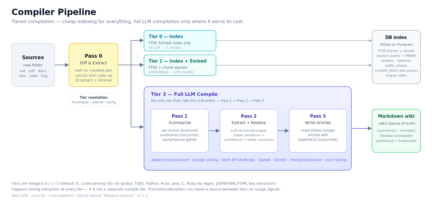 Sage Wiki