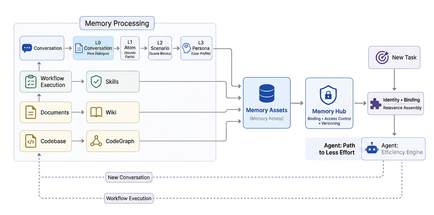 TencentDB Agent Memory